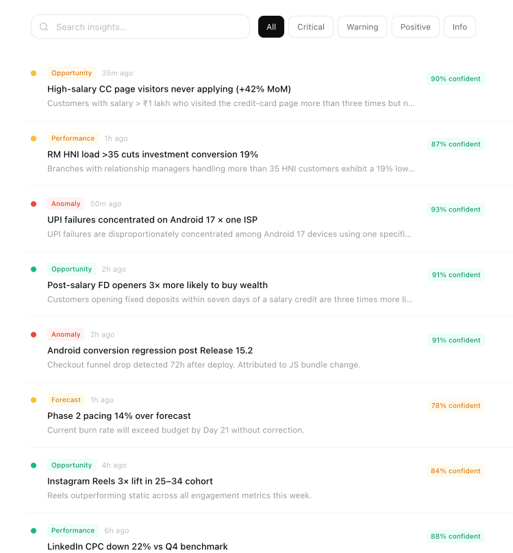 A feed of surfaced insights, each tagged opportunity, anomaly or forecast with a confidence score
