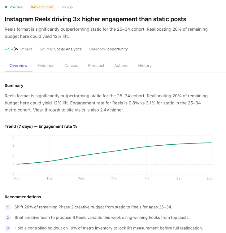 One insight opened to its evidence: a trend chart and three ranked recommendations